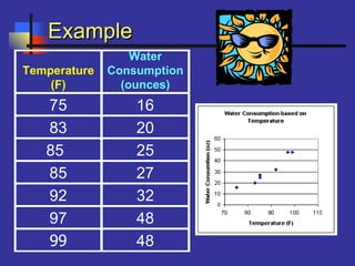 ExampleExample
Temperature
(F)
Water
Consumption
(ounces)
75 16
83 20
85 25
85 27
92 32
97 48
99 48
 