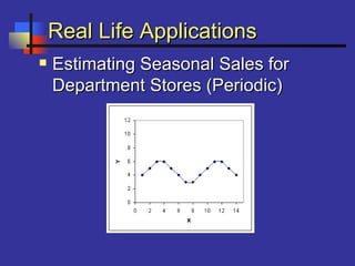 Real Life ApplicationsReal Life Applications
 Estimating Seasonal Sales forEstimating Seasonal Sales for
Department Stores (Periodic)Department Stores (Periodic)
 