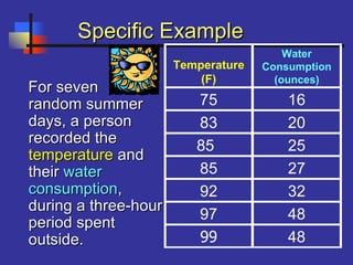 Specific ExampleSpecific Example
For sevenFor seven
random summerrandom summer
days, a persondays, a person
recorded therecorded the
temperaturetemperature andand
theirtheir waterwater
consumptionconsumption,,
during a three-hourduring a three-hour
period spentperiod spent
outside.outside.
Temperature
(F)
Water
Consumption
(ounces)
75 16
83 20
85 25
85 27
92 32
97 48
99 48
 