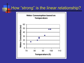 How “strong” is the linear relationship?How “strong” is the linear relationship?
 