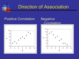 Direction of AssociationDirection of Association
Positive CorrelationPositive Correlation NegativeNegative
CorrelationCorrelation
 