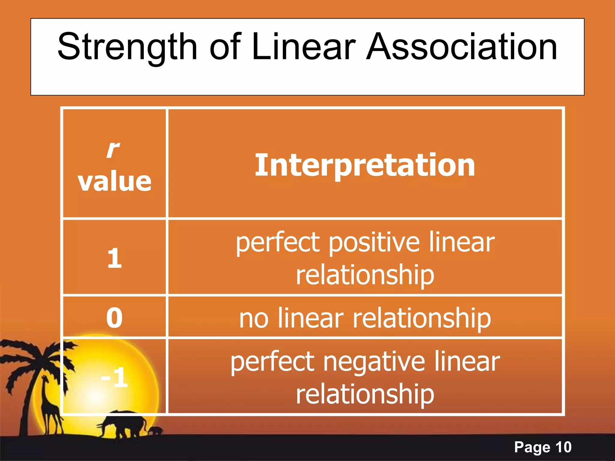 Strength of Linear Association r  value Interpretation 1 perfect positive linear relationship 0 no linear relationship -1 perfect negative linear relationship 