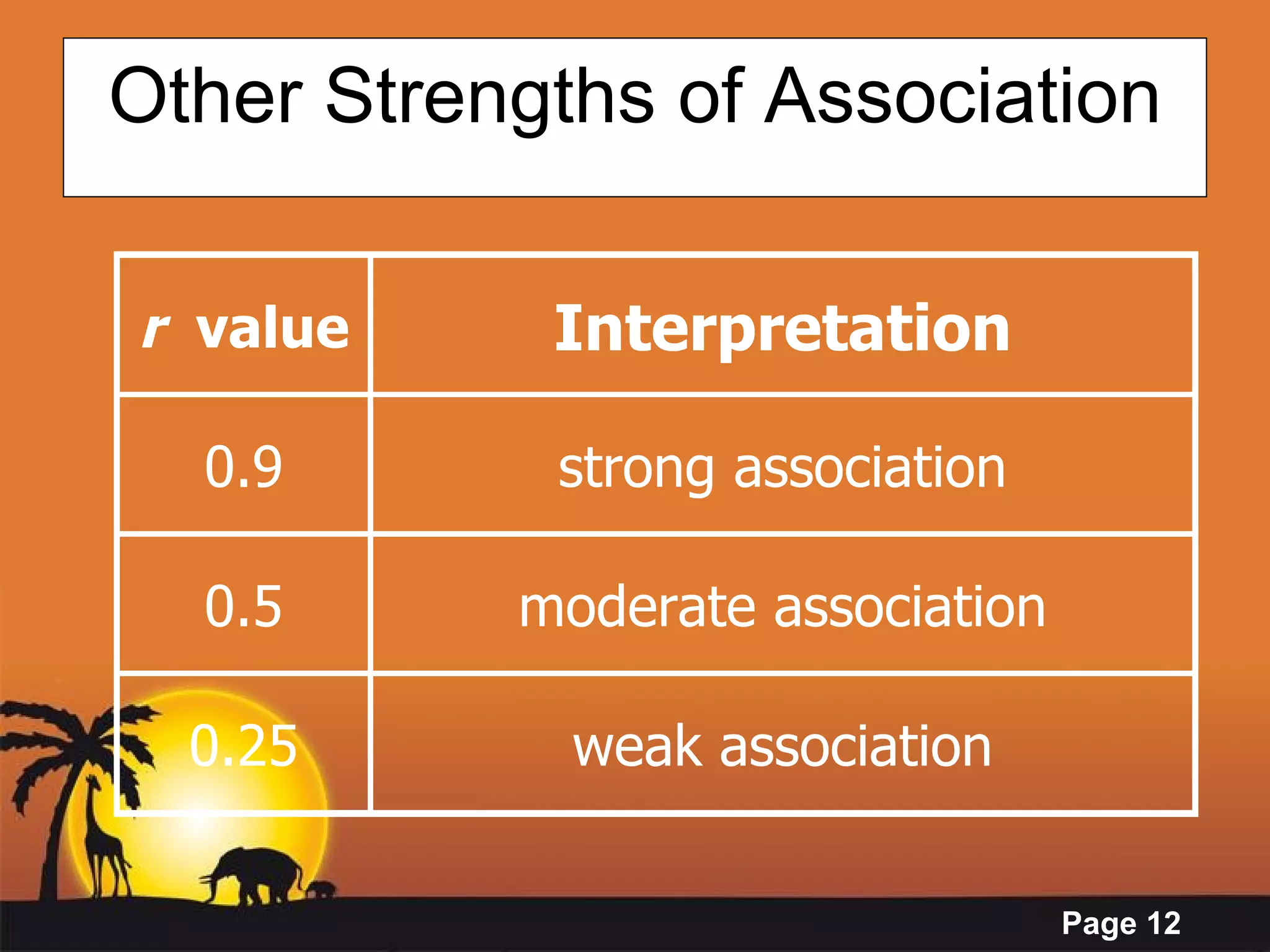 Other Strengths of Association r  value Interpretation 0.9 strong association 0.5 moderate association 0.25 weak association 
