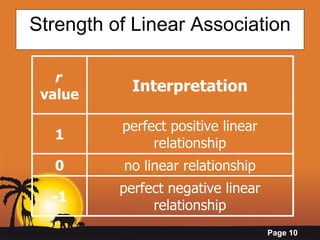 Strength of Linear Association r  value Interpretation 1 perfect positive linear relationship 0 no linear relationship -1 perfect negative linear relationship 
