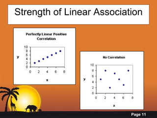 Strength of Linear Association 