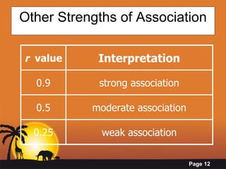Other Strengths of Association r  value Interpretation 0.9 strong association 0.5 moderate association 0.25 weak association 