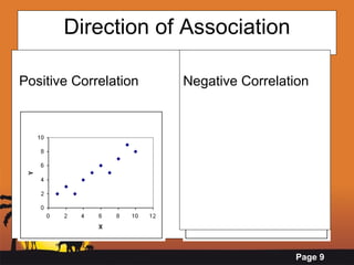 Direction of Association Positive Correlation Negative Correlation 