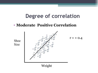 Degree of correlation
• Moderate Positive Correlation
Weight
Shoe
Size
r = + 0.4
 