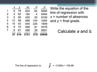 Calculate a and b.
Write the equation of the
line of regression with
x = number of absences
and y = final grade.
The line of regression is: = –3.924x + 105.66
6084
8464
8100
3364
1849
5476
6561
624
184
450
696
645
666
486
57 516 3751 579 39898
1 8 78
2 2 92
3 5 90
4 12 58
5 15 43
6 9 74
7 6 81
64
4
25
144
225
81
36
xy x2
y2
x y
 