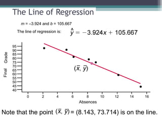 0 2 4 6 8 10 12 14 16
40
45
50
55
60
65
70
75
80
85
90
95
Absences
FinalGrade
m = –3.924 and b = 105.667
The line of regression is:
Note that the point = (8.143, 73.714) is on the line.
The Line of Regression
 