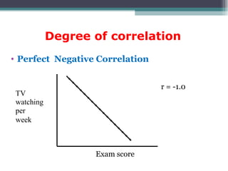 Degree of correlation
• Perfect Negative Correlation
Exam score
TV
watching
per
week
r = -1.0
 