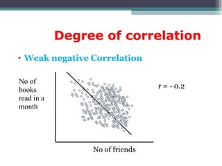 Degree of correlation
• Weak negative Correlation
No of friends
No of
books
read in a
month
r = - 0.2
 