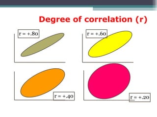 Degree of correlation (r)
r = +.80 r = +.60
r = +.40 r = +.20
 