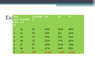 ExampleRes
pon
den
ts
Variabl
e X
Variable
Y
XY X² Y²
1 43 99 4257 1849 9801
2 21 65 1365 441 4225
3 25 79 1975 625 6241
4 42 75 3150 1764 5625
5 57 87 4859 3249 7569
6 59 81 4779 3481 6561
Σ 247 486 20485 11409 40022
 