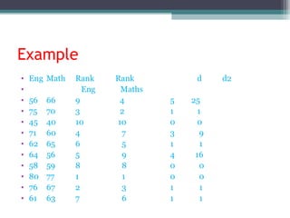 Example
• Eng Math Rank Rank d d2
• Eng Maths
• 56 66 9 4 5 25
• 75 70 3 2 1 1
• 45 40 10 10 0 0
• 71 60 4 7 3 9
• 62 65 6 5 1 1
• 64 56 5 9 4 16
• 58 59 8 8 0 0
• 80 77 1 1 0 0
• 76 67 2 3 1 1
• 61 63 7 6 1 1
 