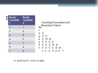 ExampleRank
variable
1
Rank
variable
2
1 1
2 3
3 6
4 2
5 7
6 4
7 5
R2
1
2 C
3 C C
4 C D D
5 C C C C
6 C C C D D
7 C C C C D D
1 2 3 4 5 6 7
Counting Concordant and
Discordant Values
τ= 15-6/15+6 = 7/21= 0.429
 