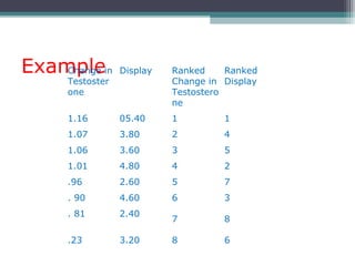 ExampleChange in
Testoster
one
Display Ranked
Change in
Testostero
ne
Ranked
Display
1.16 05.40 1 1
1.07 3.80 2 4
1.06 3.60 3 5
1.01 4.80 4 2
.96 2.60 5 7
. 90 4.60 6 3
. 81 2.40
7 8
.23 3.20 8 6
 