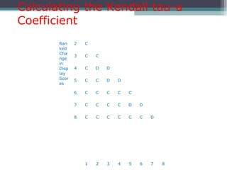 Calculating the Kendall tau-a
Coefficient
Ran
ked
Cha
nge
in
Disp
lay
Scor
es
2 C
3 C C
4 C D D
5 C C D D
6 C C C C C
7 C C C C D D
8 C C C C C C D
1 2 3 4 5 6 7 8
 