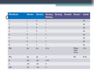 Computation of point biserial
Student Item1 Item2 Item3
item4
Item5 Item6 item7 total
1 1 0 1 50
2 1 0 1 45
3 1 0 1 45
4 1 0 1 40
5 0 1 1 35
6 0 1 1 30
7 0 1 1 30
8 0 1 1 25
Mp 45 30 37.5 Mean
total
score
37.5
Mq 30 45 0 Sd 8.29
p .50 .50 1.00
q .50 .50 0
rpb .91 -.91 0
 