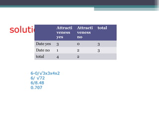 solution Attracti
veness
yes
Attracti
veness
no
total
Date yes 3 0 3
Date no 1 2 3
total 4 2
6-0/√3x3x4x2
6/ √72
6/8.48
0.707
 
