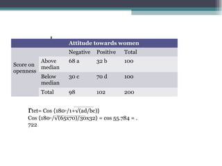 example Attitude towards women
Score on
openness
Negative Positive Total
Above
median
68 a 32 b 100
Below
median
30 c 70 d 100
Total 98 102 200
rtet= Cos {180◦/1+√(ad/bc)}
Cos {180◦/√(65x70)/30x32} = cos 55.784 = .
722
 