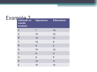 Example 2Attitude to
wards
women
Openness Education
2 7 14
4 10 13
8 14 11
7 13 9
8 9 5
9 10 14
1 9 5
0 9 6
6 12 11
5 10 12
 