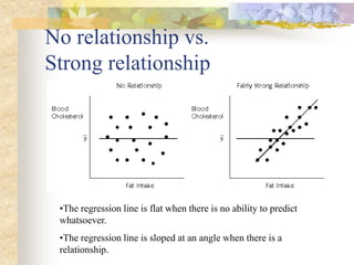 No relationship vs.
Strong relationship
•The regression line is flat when there is no ability to predict
whatsoever.
•The regression line is sloped at an angle when there is a
relationship.
 