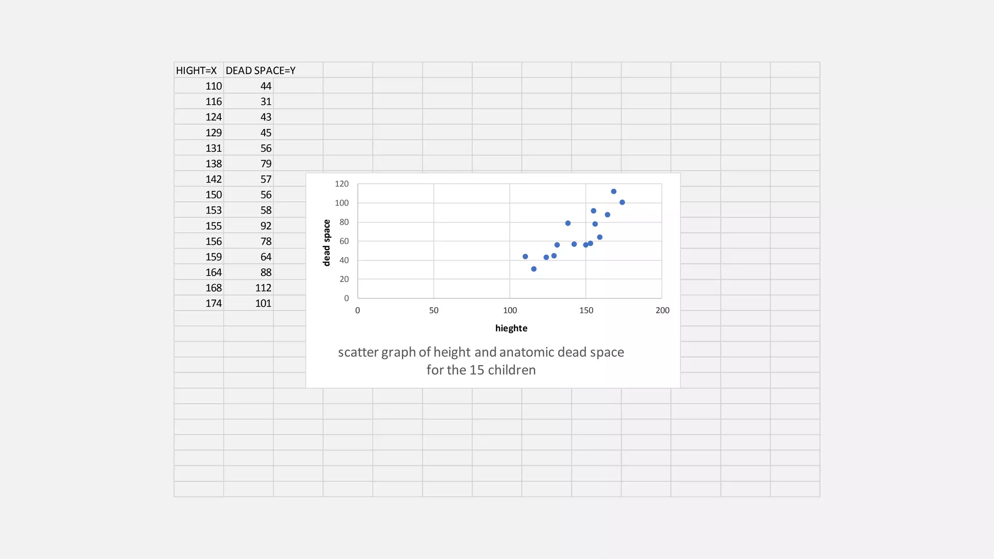 HIGHT=X DEAD SPACE=Y
110 44
116 31
124 43
129 45
131 56
138 79
142 57
150 56
153 58
155 92
156 78
159 64
164 88
168 112
174 101
0
20
40
60
80
100
120
0 50 100 150 200
deadspace hieghte
scatter graph of height and anatomic dead space
for the 15 children
 