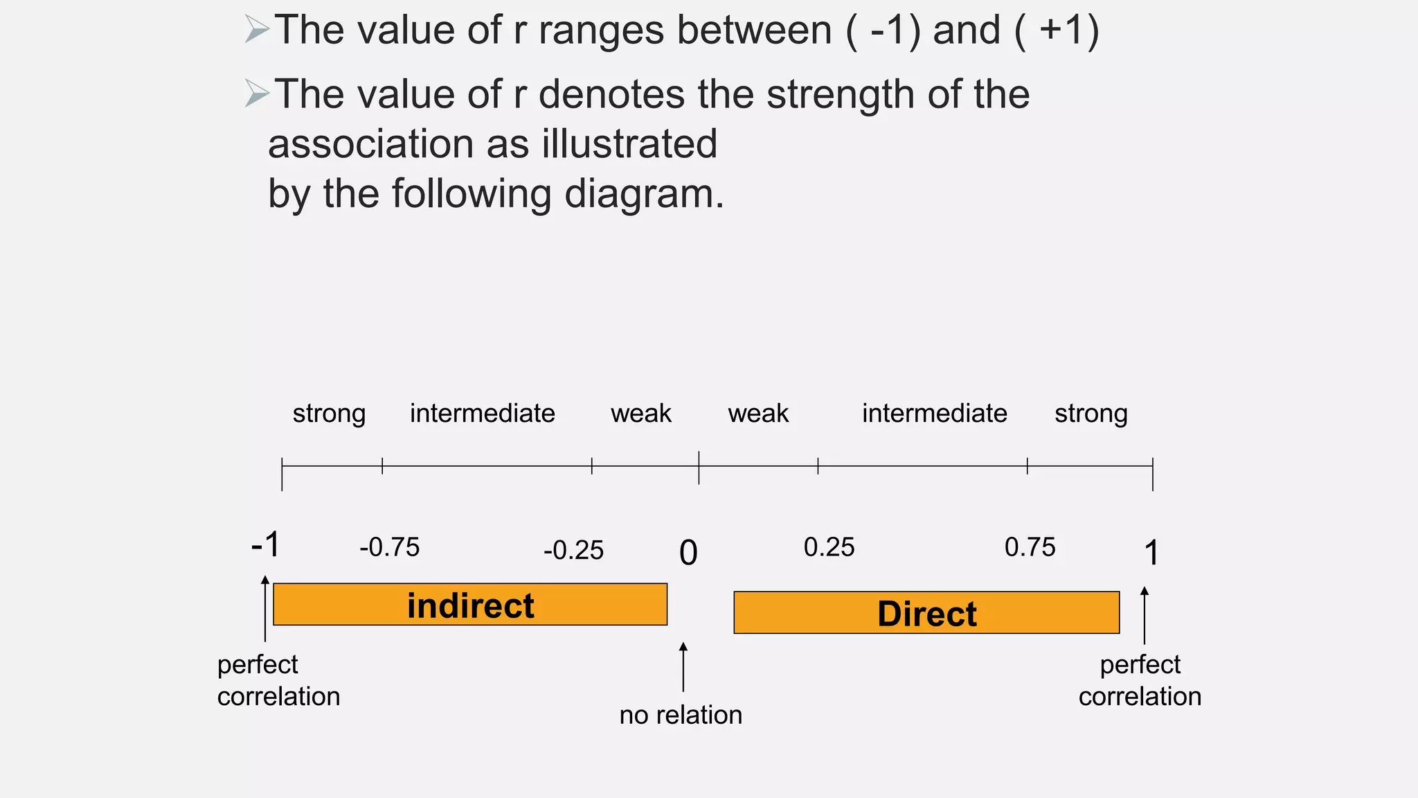 The value of r ranges between ( -1) and ( +1)
The value of r denotes the strength of the
association as illustrated
by the following diagram.
-1 10-0.25-0.75 0.750.25
strong strongintermediate intermediateweak weak
no relation
perfect
correlation
perfect
correlation
Directindirect
 