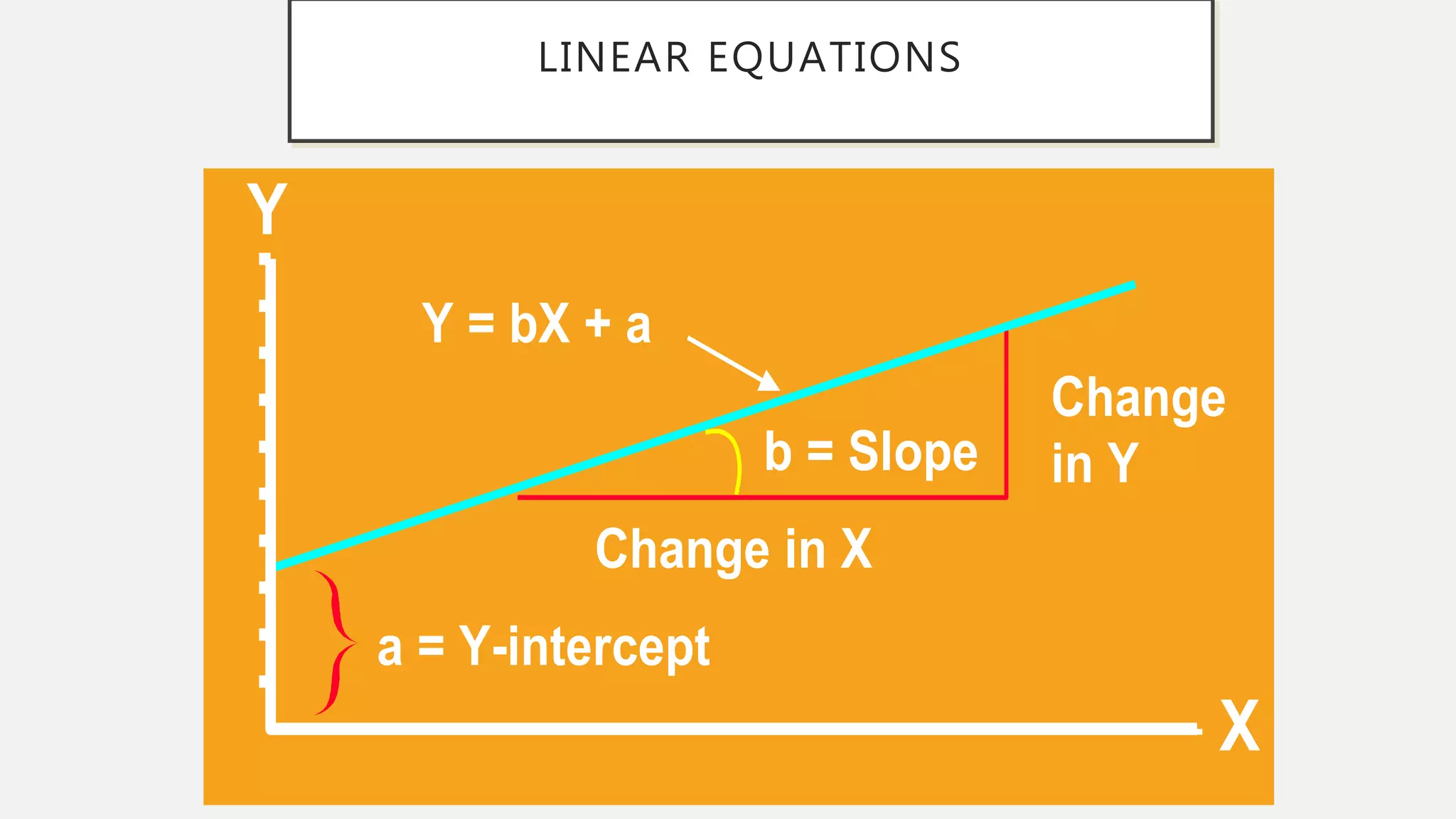 LINEAR EQUATIONS
Y
Y = bX + a
a = Y-intercept
X
Change
in Y
Change in X
b = Slope
 
