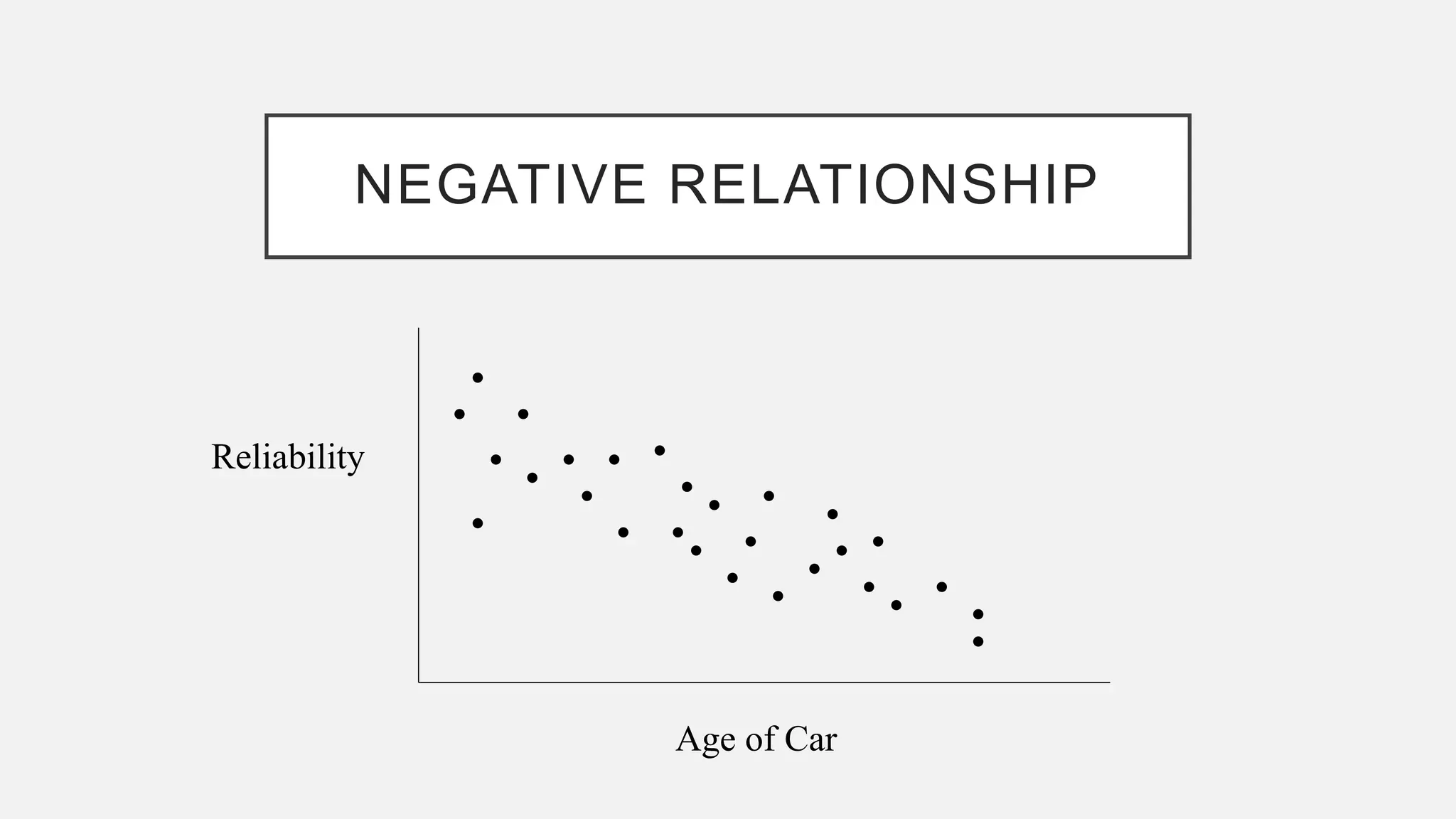 NEGATIVE RELATIONSHIP
Reliability
Age of Car
 