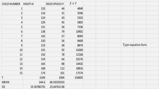 CHILD NUMBER HIGHT=X DEAD SPACE=Y
1 110 44 4840
2 116 31 3596
3 124 43 5332
4 129 45 5805
5 131 56 7336
6 138 79 10902
7 142 57 8094
8 150 56 8400
9 153 58 8874
10 155 92 14260
11 156 78 12168
12 159 64 10176
13 164 88 14432
14 168 112 18816
15 174 101 17574
T 2169 1004 150605
MEAN 144.6 66.93333333
SD 19.36786735 23.64761138
 