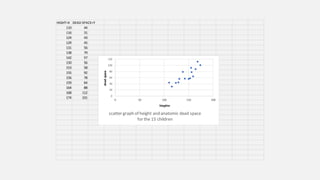 HIGHT=X DEAD SPACE=Y
110 44
116 31
124 43
129 45
131 56
138 79
142 57
150 56
153 58
155 92
156 78
159 64
164 88
168 112
174 101
0
20
40
60
80
100
120
0 50 100 150 200
deadspace hieghte
scatter graph of height and anatomic dead space
for the 15 children
 