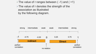 The value of r ranges between ( -1) and ( +1)
The value of r denotes the strength of the
association as illustrated
by the following diagram.
-1 10-0.25-0.75 0.750.25
strong strongintermediate intermediateweak weak
no relation
perfect
correlation
perfect
correlation
Directindirect
 