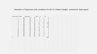 child number height dead space rank y d d2
1 110 44 31 3 2 4
2 116 31 43 1 -1 1
3 124 43 44 2 -1 1
4 129 45 45 4 0 0
5 131 56 56 5.5 0.5 0.25
6 138 79 56 11 5 25
7 142 57 57 7 0 0
8 150 56 58 5.5 -2.5 6.25
9 153 58 64 8 -1 1
10 155 92 78 13 3 9
11 156 78 79 10 -1 1
12 159 64 88 9 -3 9
13 164 88 92 12 -1 1
14 168 112 101 15 1 1
15 174 101 112 14 -1 1
T 60.5
Derivation of Spearman rank correlation for the 15 children (height , anatomical dead space)
 