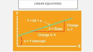 LINEAR EQUATIONS
Y
Y = bX + a
a = Y-intercept
X
Change
in Y
Change in X
b = Slope
 
