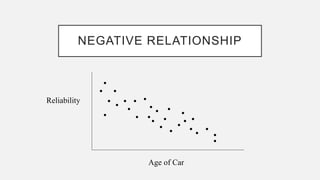 NEGATIVE RELATIONSHIP
Reliability
Age of Car
 