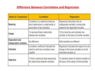 Correlation and regression | PPTX | Physics | Science