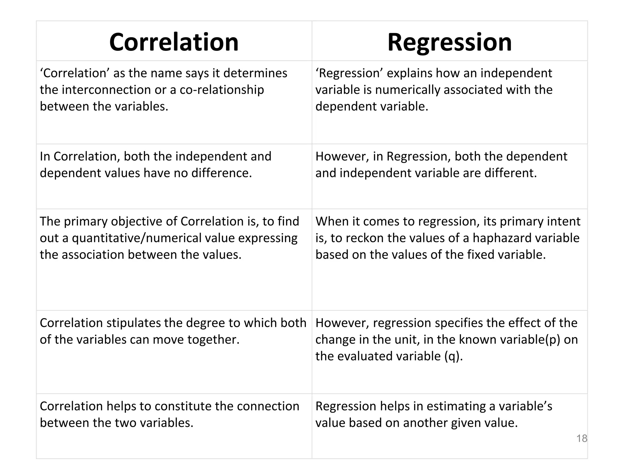 Correlation Regression
‘Correlation’ as the name says it determines
the interconnection or a co-relationship
between the variables.
‘Regression’ explains how an independent
variable is numerically associated with the
dependent variable.
In Correlation, both the independent and
dependent values have no difference.
However, in Regression, both the dependent
and independent variable are different.
The primary objective of Correlation is, to find
out a quantitative/numerical value expressing
the association between the values.
When it comes to regression, its primary intent
is, to reckon the values of a haphazard variable
based on the values of the fixed variable.
Correlation stipulates the degree to which both
of the variables can move together.
However, regression specifies the effect of the
change in the unit, in the known variable(p) on
the evaluated variable (q).
Correlation helps to constitute the connection
between the two variables.
Regression helps in estimating a variable’s
value based on another given value.
18
 