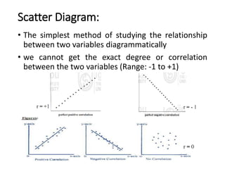 Scatter Diagram:
• The simplest method of studying the relationship
between two variables diagrammatically
• we cannot get the exact degree or correlation
between the two variables (Range: -1 to +1)
 