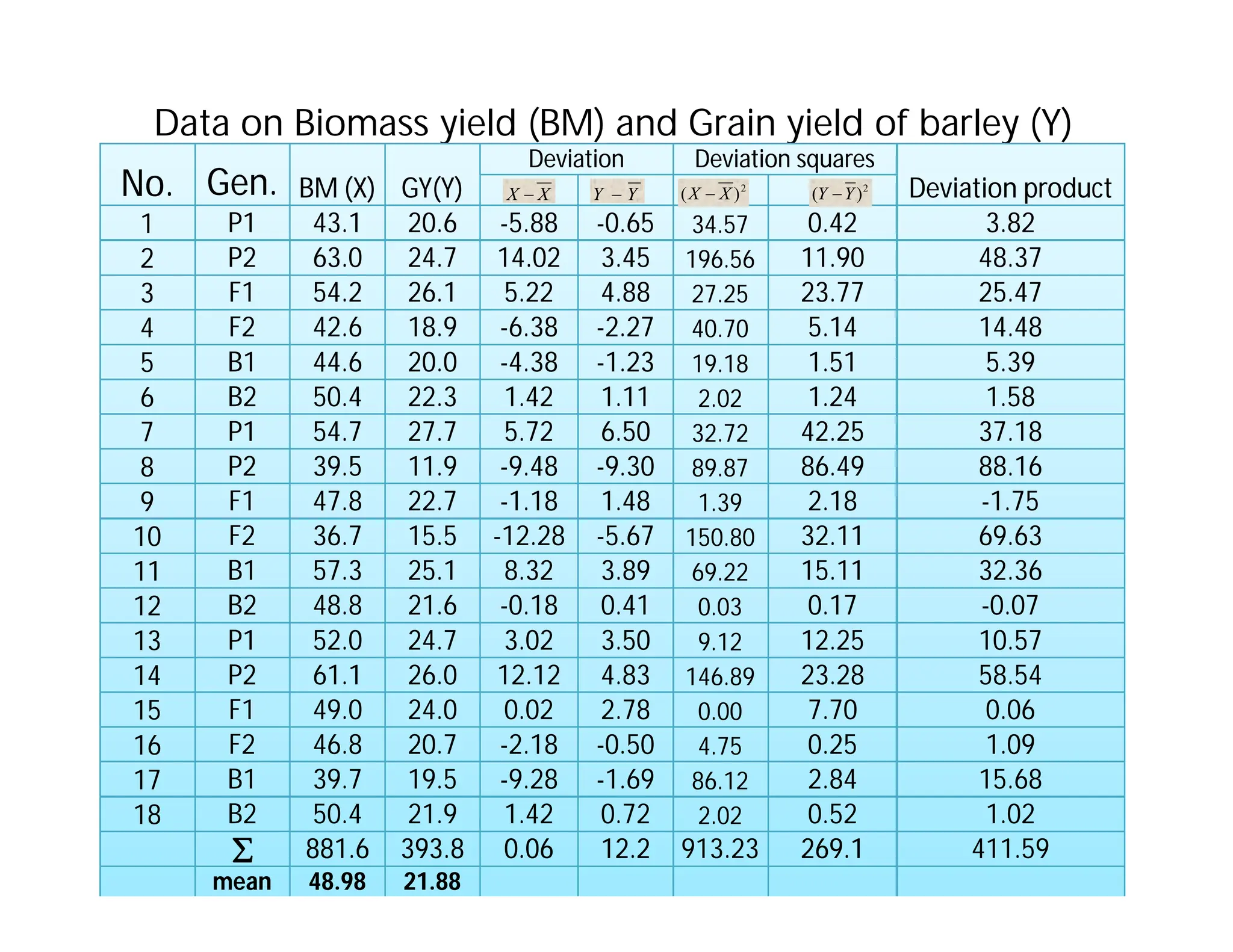 Data on Biomass yield (BM) and Grain yield of barley (Y)
No.
No. Gen.
Gen. BM (X)
BM (X) GY(Y)
GY(Y)
Deviation
Deviation Deviation
Deviation squares
squares
D
Deviation
eviation product
product
1 P1 43.1 20.6 -5.88 -0.65 34.57 0.42 3.82
2 P2 63.0 24.7 14.02 3.45 196.56 11.90 48.37
3 F1 54.2 26.1 5.22 4.88 27.25 23.77 25.47
4 F2 42.6 18.9 -6.38 -2.27 40.70 5.14 14.48
5 B1 44.6 20.0 -4.38 -1.23 19.18 1.51 5.39
6 B2 50.4 22.3 1.42 1.11 2.02 1.24 1.58
7 P1 54.7 27.7 5.72 6.50 32.72 42.25 37.18
8 P2 39.5 11.9 -9.48 -9.30 89.87 86.49 88.16
9 F1 47.8 22.7 -1.18 1.48 1.39 2.18 -1.75
10 F2 36.7 15.5 -12.28 -5.67 150.80 32.11 69.63
11 B1 57.3 25.1 8.32 3.89 69.22 15.11 32.36
12 B2 48.8 21.6 -0.18 0.41 0.03 0.17 -0.07
13 P1 52.0 24.7 3.02 3.50 9.12 12.25 10.57
14 P2 61.1 26.0 12.12 4.83 146.89 23.28 58.54
15 F1 49.0 24.0 0.02 2.78 0.00 7.70 0.06
16 F2 46.8 20.7 -2.18 -0.50 4.75 0.25 1.09
17 B1 39.7 19.5 -9.28 -1.69 86.12 2.84 15.68
18 B2 50.4 21.9 1.42 0.72 2.02 0.52 1.02
881.6
881.6 393.8
393.8 0.06
0.06 12.2
12.2 913.23 269.1
269.1 411.59
mean 48.98 21.88
2
)
( X
X  2
)
( Y
Y 
X
X  Y
Y 
 