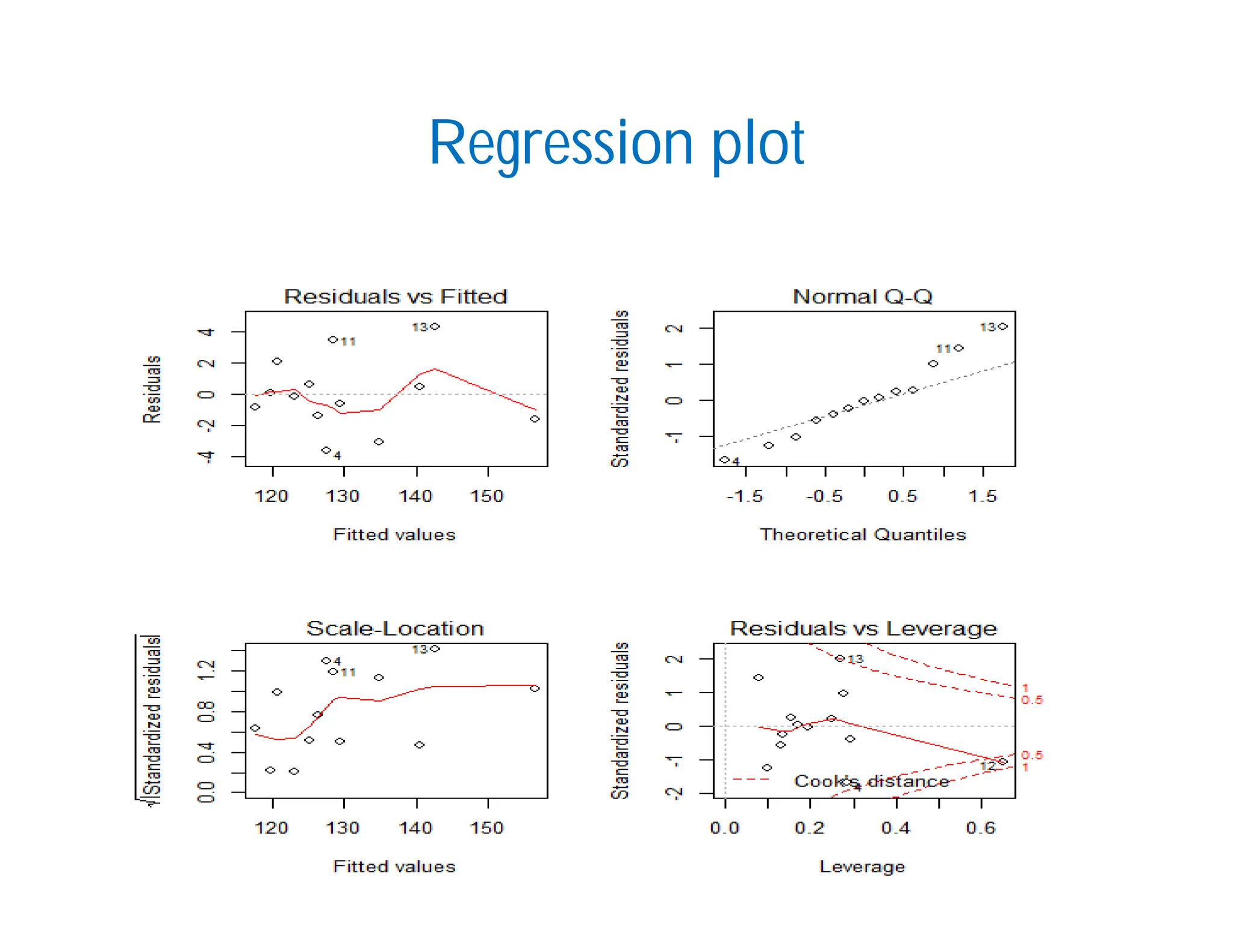 Regression plot
 