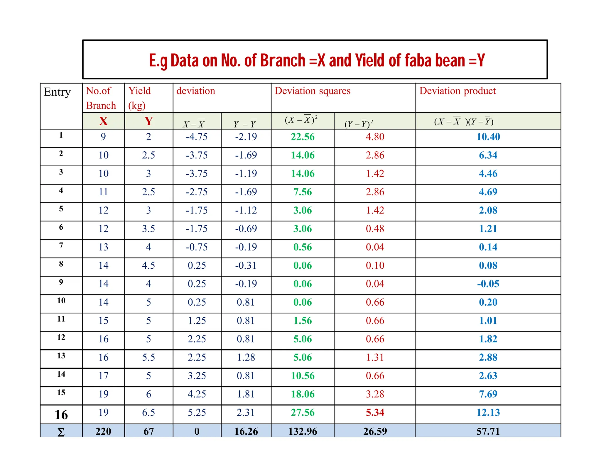 E.g Data on No. of Branch =X and Yield of faba bean =Y
Entry No.of
Branch
Yield
(kg)
deviation Deviation squares Deviation product
X Y
1 9 2 -4.75 -2.19 22.56 4.80 10.40
2 10 2.5 -3.75 -1.69 14.06 2.86 6.34
3 10 3 -3.75 -1.19 14.06 1.42 4.46
4 11 2.5 -2.75 -1.69 7.56 2.86 4.69
5 12 3 -1.75 -1.12 3.06 1.42 2.08
6 12 3.5 -1.75 -0.69 3.06 0.48 1.21
7 13 4 -0.75 -0.19 0.56 0.04 0.14
8 14 4.5 0.25 -0.31 0.06 0.10 0.08
9 14 4 0.25 -0.19 0.06 0.04 -0.05
10 14 5 0.25 0.81 0.06 0.66 0.20
11 15 5 1.25 0.81 1.56 0.66 1.01
12 16 5 2.25 0.81 5.06 0.66 1.82
13 16 5.5 2.25 1.28 5.06 1.31 2.88
14 17 5 3.25 0.81 10.56 0.66 2.63
15 19 6 4.25 1.81 18.06 3.28 7.69
16 19 6.5 5.25 2.31 27.56 5.34 12.13
 220 67 0 16.26 132.96 26.59 57.71
X
X  Y
Y 
2
)
( X
X  2
)
( Y
Y  )
)(
( Y
Y
X
X 

 