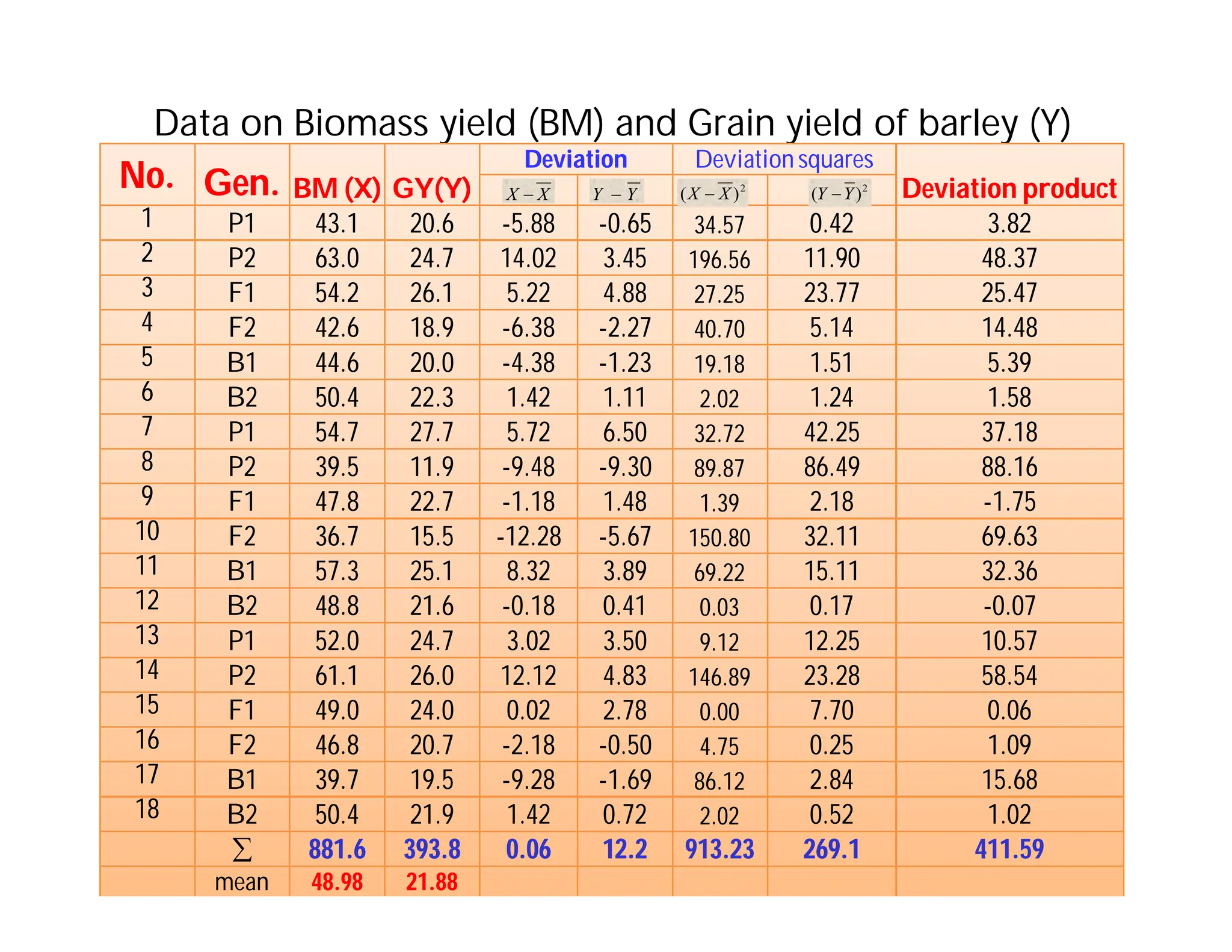Data on Biomass yield (BM) and Grain yield of barley (Y)
No.
No. Gen.
Gen. BM (X)
BM (X) GY(Y)
GY(Y)
Deviation
Deviation Deviation
Deviation squares
squares
D
Deviation
eviation product
product
1 P1 43.1 20.6 -5.88 -0.65 34.57 0.42 3.82
2 P2 63.0 24.7 14.02 3.45 196.56 11.90 48.37
3 F1 54.2 26.1 5.22 4.88 27.25 23.77 25.47
4 F2 42.6 18.9 -6.38 -2.27 40.70 5.14 14.48
5 B1 44.6 20.0 -4.38 -1.23 19.18 1.51 5.39
6 B2 50.4 22.3 1.42 1.11 2.02 1.24 1.58
7 P1 54.7 27.7 5.72 6.50 32.72 42.25 37.18
8 P2 39.5 11.9 -9.48 -9.30 89.87 86.49 88.16
9 F1 47.8 22.7 -1.18 1.48 1.39 2.18 -1.75
10 F2 36.7 15.5 -12.28 -5.67 150.80 32.11 69.63
11 B1 57.3 25.1 8.32 3.89 69.22 15.11 32.36
12 B2 48.8 21.6 -0.18 0.41 0.03 0.17 -0.07
13 P1 52.0 24.7 3.02 3.50 9.12 12.25 10.57
14 P2 61.1 26.0 12.12 4.83 146.89 23.28 58.54
15 F1 49.0 24.0 0.02 2.78 0.00 7.70 0.06
16 F2 46.8 20.7 -2.18 -0.50 4.75 0.25 1.09
17 B1 39.7 19.5 -9.28 -1.69 86.12 2.84 15.68
18 B2 50.4 21.9 1.42 0.72 2.02 0.52 1.02
 881.6
881.6 393.8
393.8 0.06
0.06 12.2
12.2 913.23 269.1
269.1 411.59
mean 48.98 21.88
2
)
( X
X  2
)
( Y
Y 
X
X  Y
Y 
 