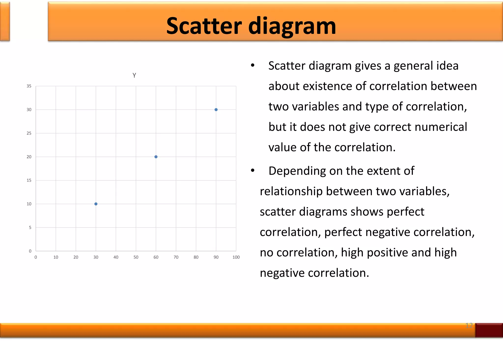 Scatter diagram
• Scatter diagram gives a general idea
about existence of correlation between
two variables and type of correlation,
but it does not give correct numerical
value of the correlation.
• Depending on the extent of
relationship between two variables,
scatter diagrams shows perfect
correlation, perfect negative correlation,
no correlation, high positive and high
negative correlation.
12
0
5
10
15
20
25
30
35
0 10 20 30 40 50 60 70 80 90 100
Y
 