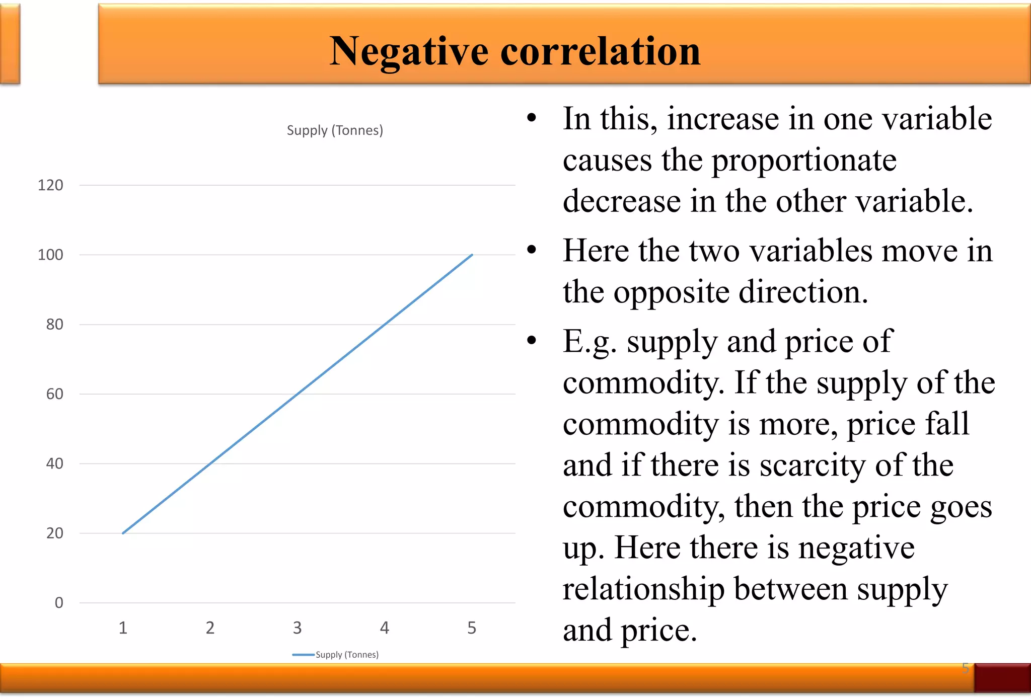 Negative correlation
• In this, increase in one variable
causes the proportionate
decrease in the other variable.
• Here the two variables move in
the opposite direction.
• E.g. supply and price of
commodity. If the supply of the
commodity is more, price fall
and if there is scarcity of the
commodity, then the price goes
up. Here there is negative
relationship between supply
and price.
5
0
20
40
60
80
100
120
1 2 3 4 5
Supply (Tonnes)
Supply (Tonnes)
 