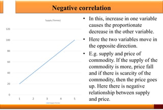 Negative correlation
• In this, increase in one variable
causes the proportionate
decrease in the other variable.
• Here the two variables move in
the opposite direction.
• E.g. supply and price of
commodity. If the supply of the
commodity is more, price fall
and if there is scarcity of the
commodity, then the price goes
up. Here there is negative
relationship between supply
and price.
5
0
20
40
60
80
100
120
1 2 3 4 5
Supply (Tonnes)
Supply (Tonnes)
 