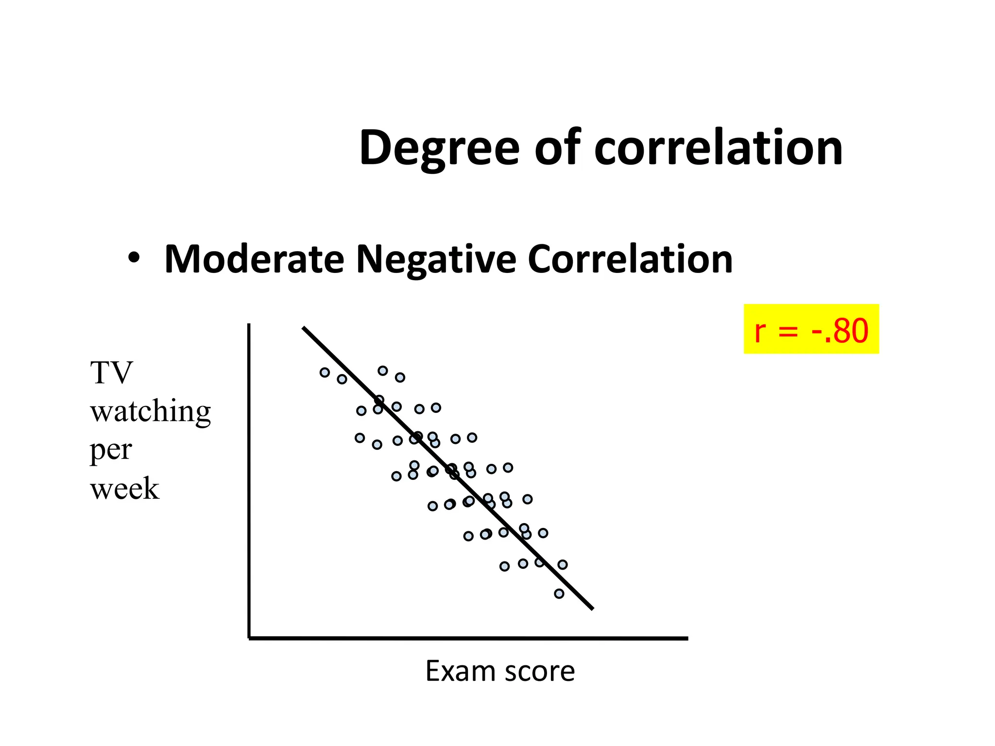 Degree of correlation
• Moderate Negative Correlation
Exam score
TV
watching
per
week
r = -.80
 