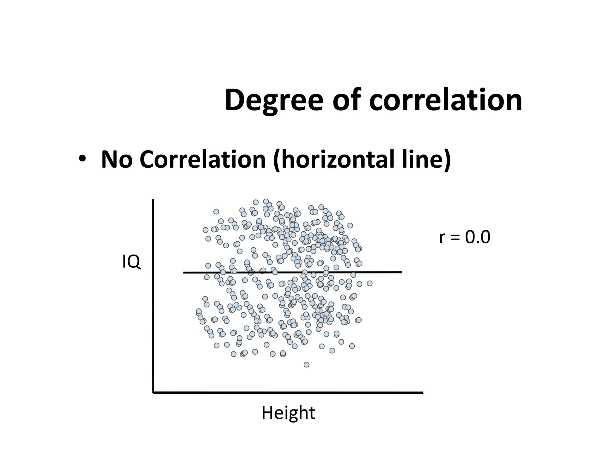 Degree of correlation
• No Correlation (horizontal line)
Height
IQ
r = 0.0
 