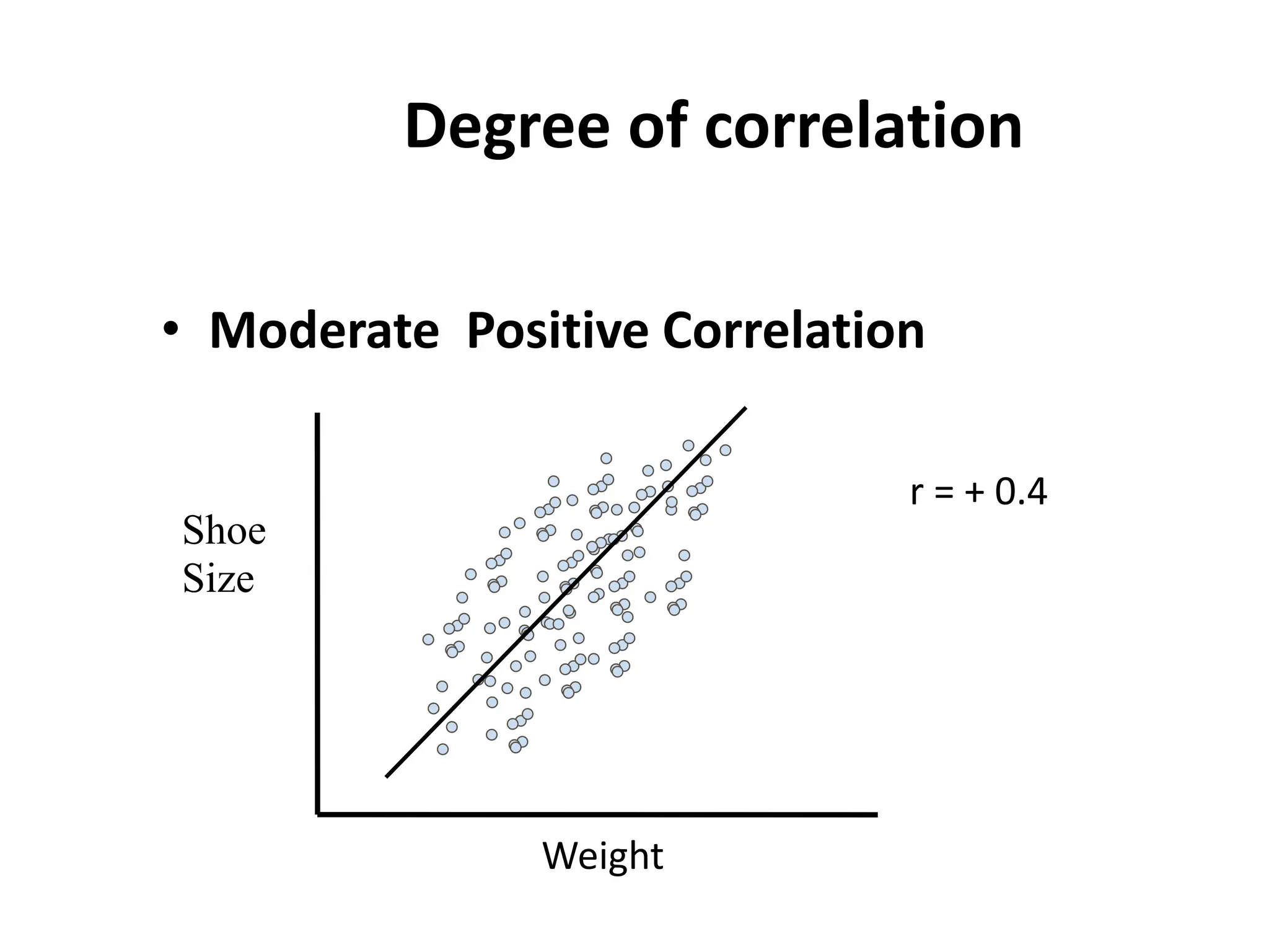 Degree of correlation
• Moderate Positive Correlation
Weight
Shoe
Size
r = + 0.4
 